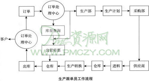 纺织品跟单流程繁复解析