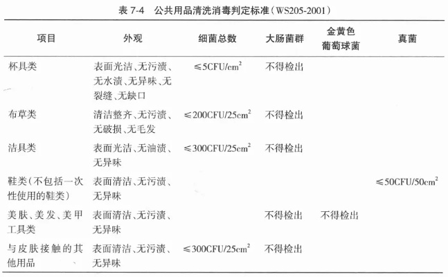 公用纺织品清洗质量要求
