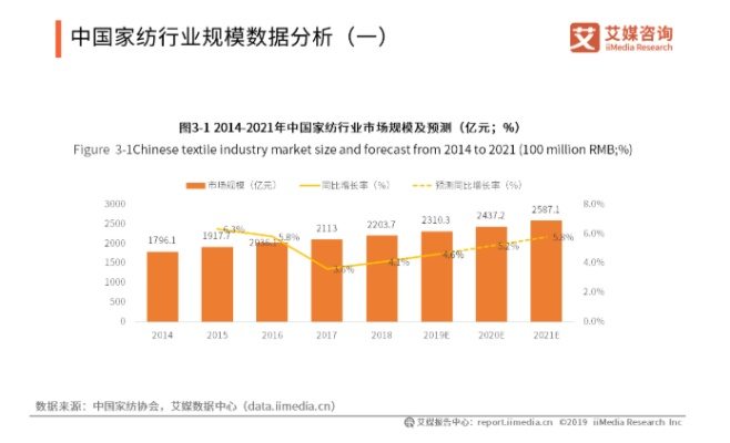 松江区家用纺织品批发市场，市场动态与案例分析