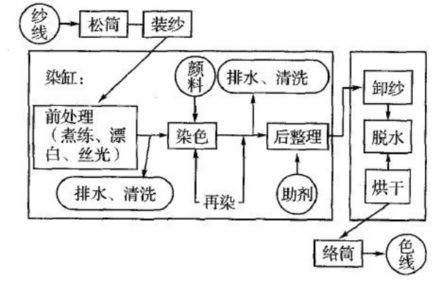 纺织品皂洗工艺流程介绍