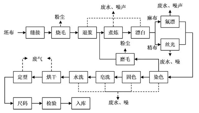 纺织品皂洗工艺流程介绍