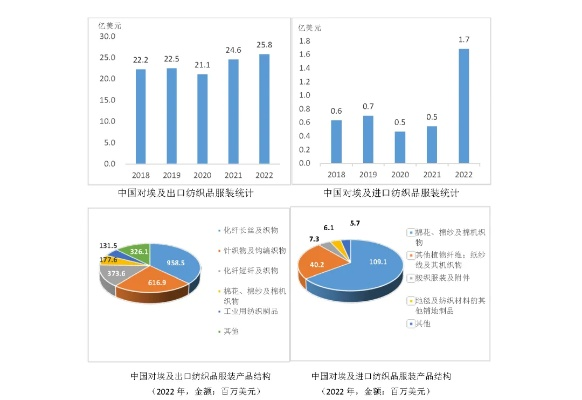 土耳其进口埃及纺织品关税分析