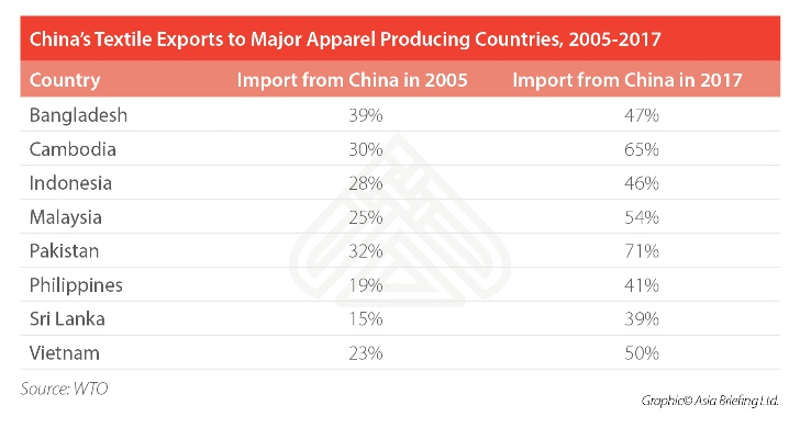 Current State of China-European Textile Trade