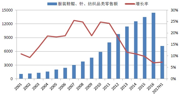 梓潼纺织品统计报告