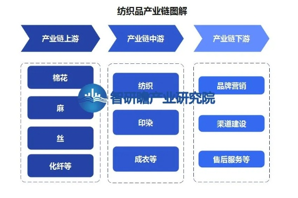 纺织品销售行业介绍