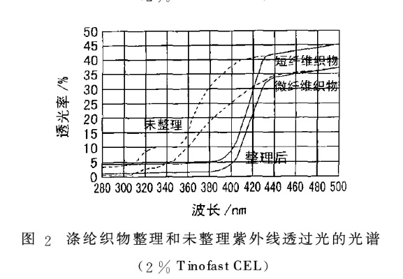 Testing the抗菌性能纺织品光照后