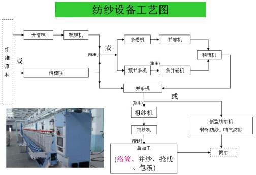 The切片纺织厂的工艺与案例