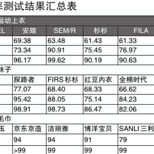 抗菌纺织品现状分析