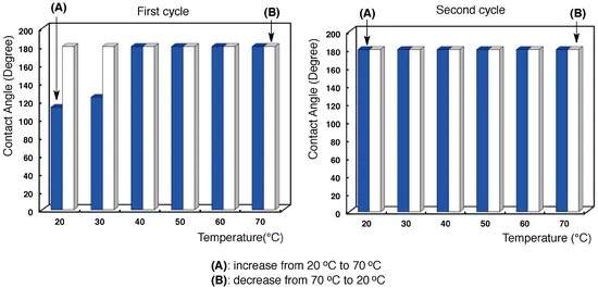 The Impact of Textile Water Pressure on Manufacturing and Applications