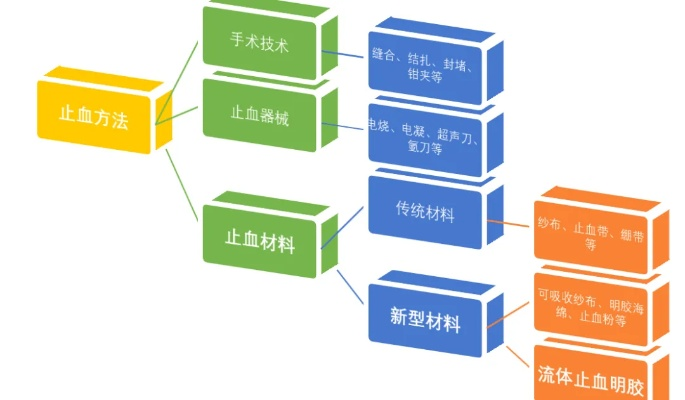一、止血纺织品概述