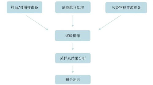在纺织品生产过程中，测试流程是确保产品质量的重要环节。本文将详细介绍纺织品测试的流程，并通过案例分析来说明其重要性