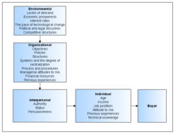 Influencing Factors of Textile Products in Shandong