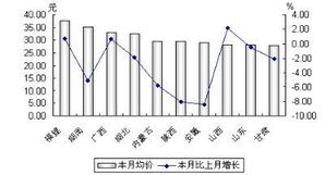 纺织品批发市场价格分析