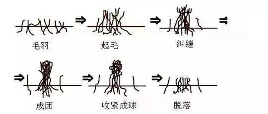 工业纺织品除浮毛技术探讨与实践