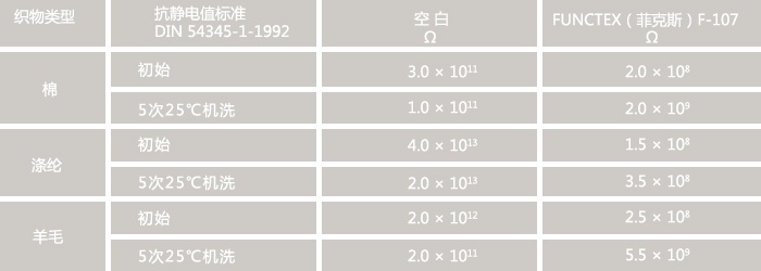 Understanding the纺织品的抗静电性能