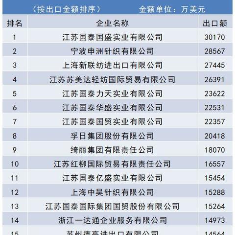 纺织品临时出口管理新趋势