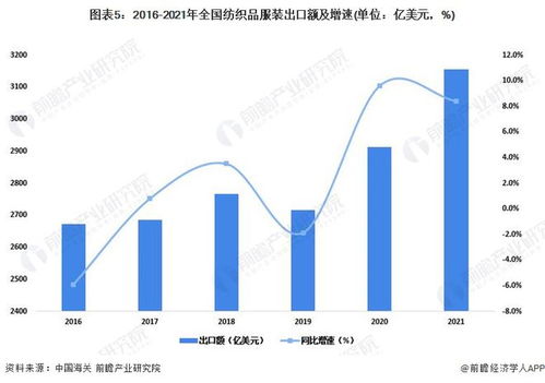 国内纺织品发展情况分析