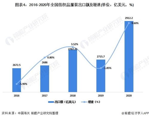 国内纺织品发展情况分析