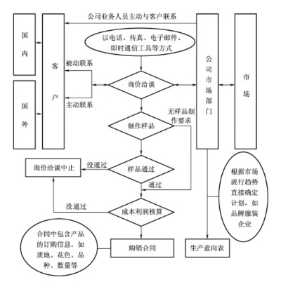 二、纺织品出货流程概述