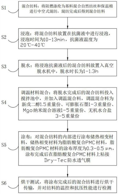智能调温纺织品报告