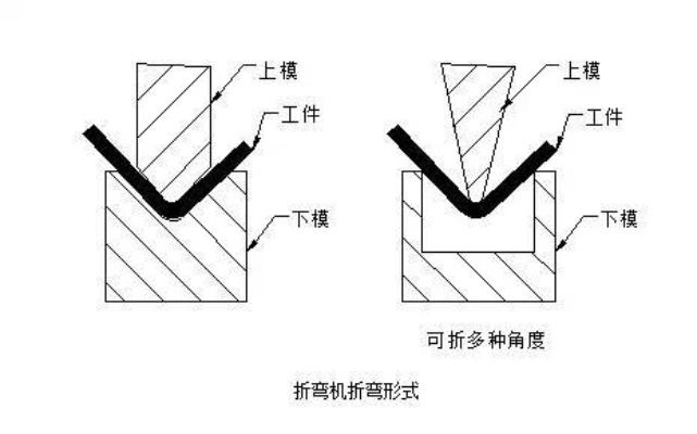 纺织厂折弯工艺与案例分析