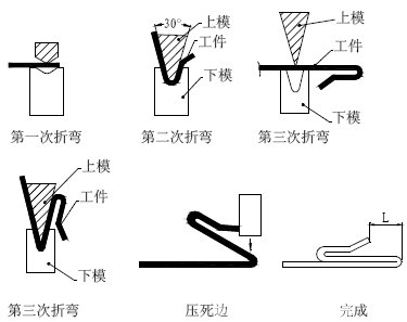 纺织厂折弯工艺与案例分析