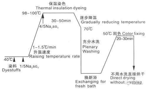 Textile Dyeing Boilers in the纺织品染色工艺中的图片解析