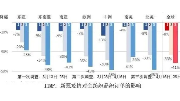 The 纺织品出口淡季，挑战与机遇