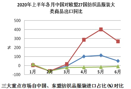 The 纺织品出口淡季，挑战与机遇