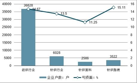 夏季针纺织品市场分析