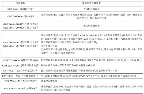 纺织品品质异常表