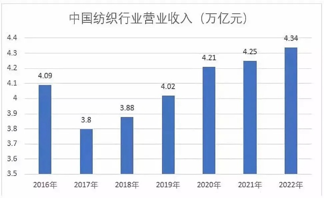 二、纺织厂发展趋势