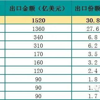 纺织品出口大增案例分析