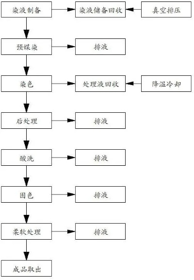 洗涤纺织品染料的方法