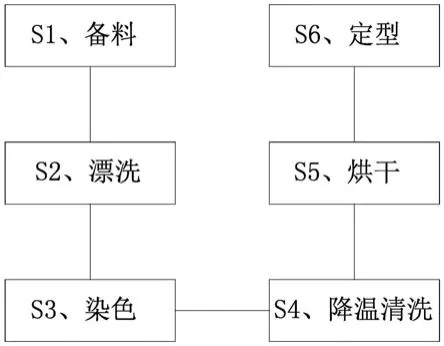 洗涤纺织品染料的方法