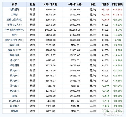 各类纺织品价格对比表格