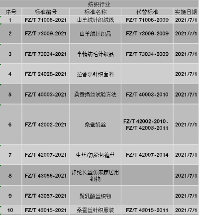 纺织品包装规范，标准与案例分析