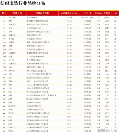 快速消费品品牌排行榜，纺织品篇