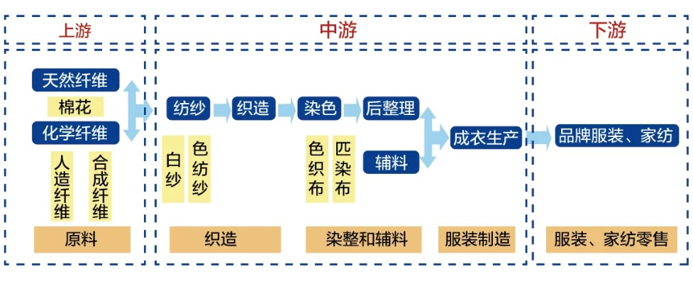 纺织品原料行业概览