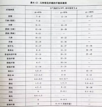 纺织品回潮测试报告