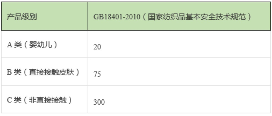 纺织品玩具甲醛标准与案例分析