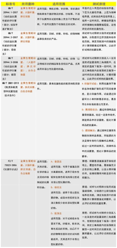 纺织品抗菌性能测试流程