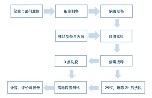 纺织品抗菌性能测试流程