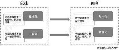 卓饰纺织品待遇分析