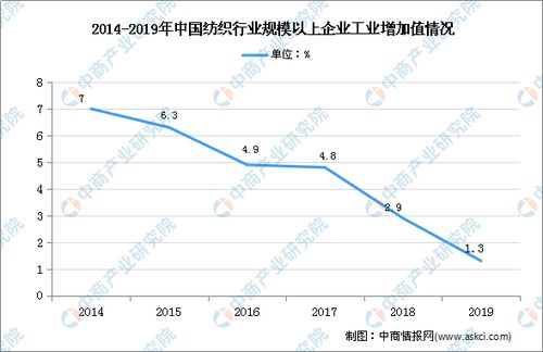 近年纺织品市场概况