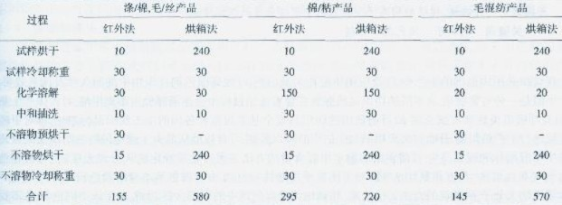 测试纺织品纤维成分的方法与案例分析
