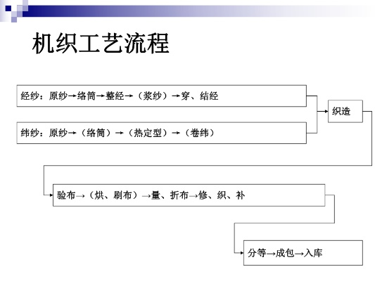 纺织厂打浆工艺详解