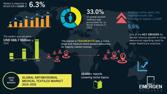 The Future of Antimicrobial Textiles:A Comprehensive Overview