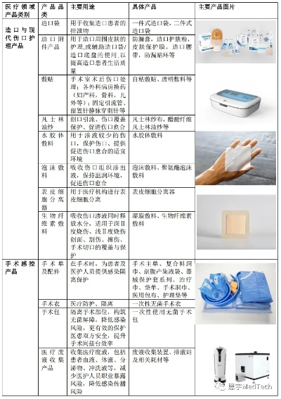 医疗纺织品种类繁多，涵盖范围广泛