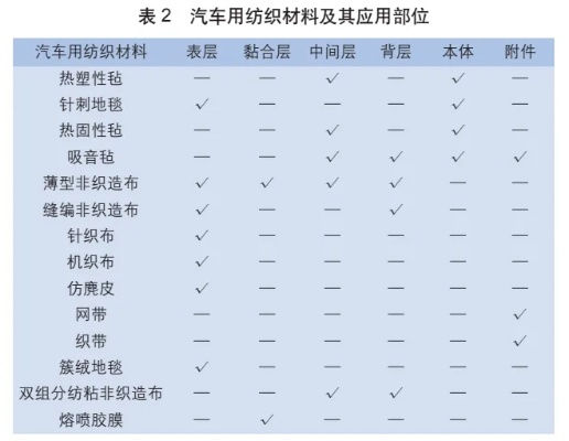 汽车内饰纺织品品牌分析